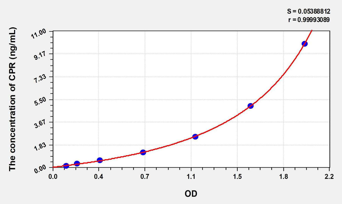 Human CPR(Cytochrome P450 Reductase) ELISA Kit