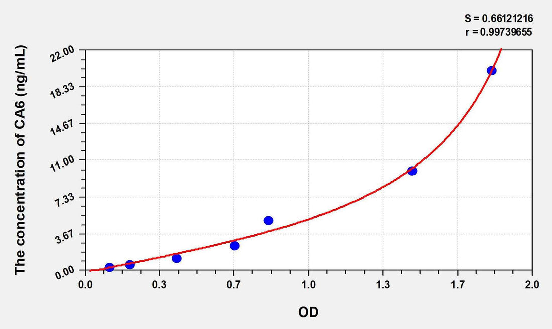 Human CA6(Carbonic Anhydrase VI) ELISA Kit