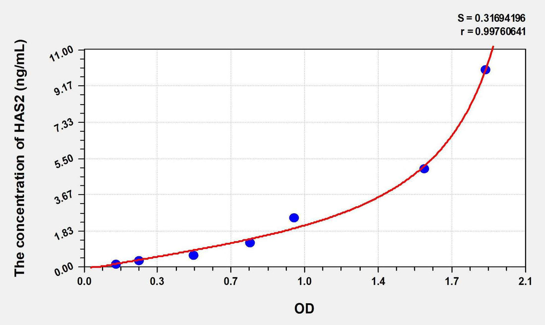 Human HAS2(Hyaluronan Synthase 2) ELISA Kit