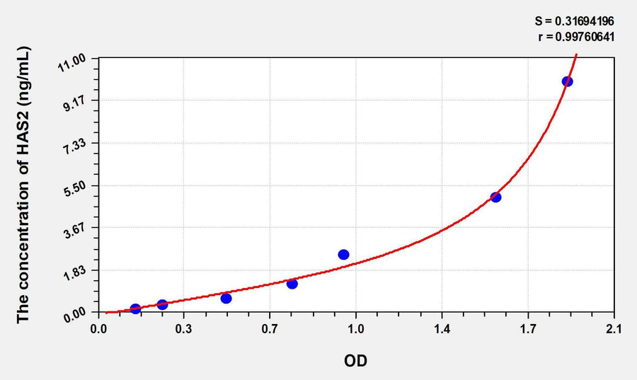 Human HAS2(Hyaluronan Synthase 2) ELISA Kit 96T*5