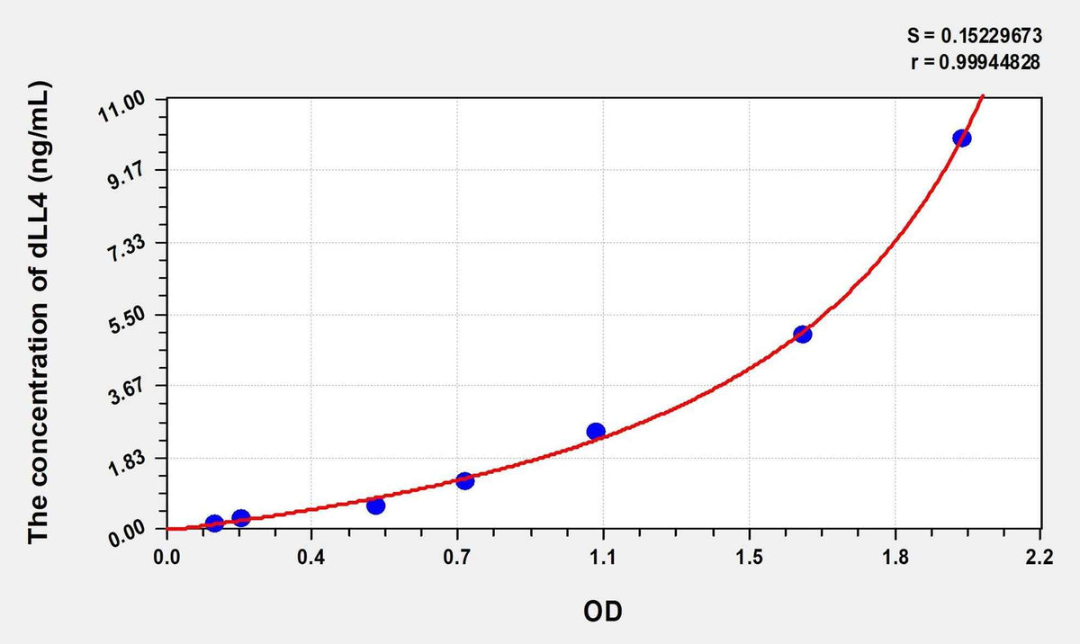 Human dLL4(Delta Like Protein 4) Microsample ELISA Kit