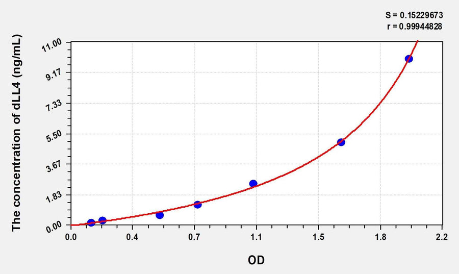 Human dLL4(Delta Like Protein 4) Microsample ELISA Kit 96T*5