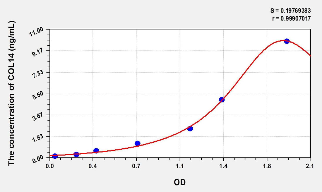 Human COL14(Collagen Type XIV) Microsample ELISA Kit
