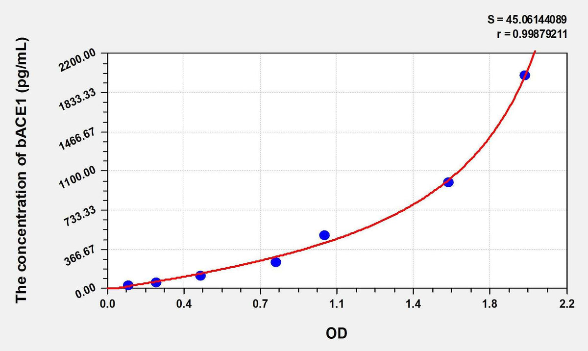 Mouse bACE1(Beta-Site APP Cleaving Enzyme 1) ELISA Kit