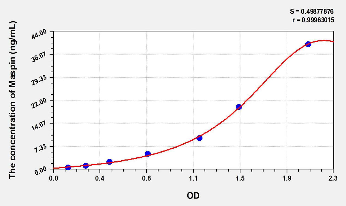 Human Maspin(Mammary Serine Protease Inhibitor) ELISA Kit