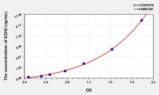 Human EZH2(Enhancer Of Zeste Homolog 2) ELISA Kit