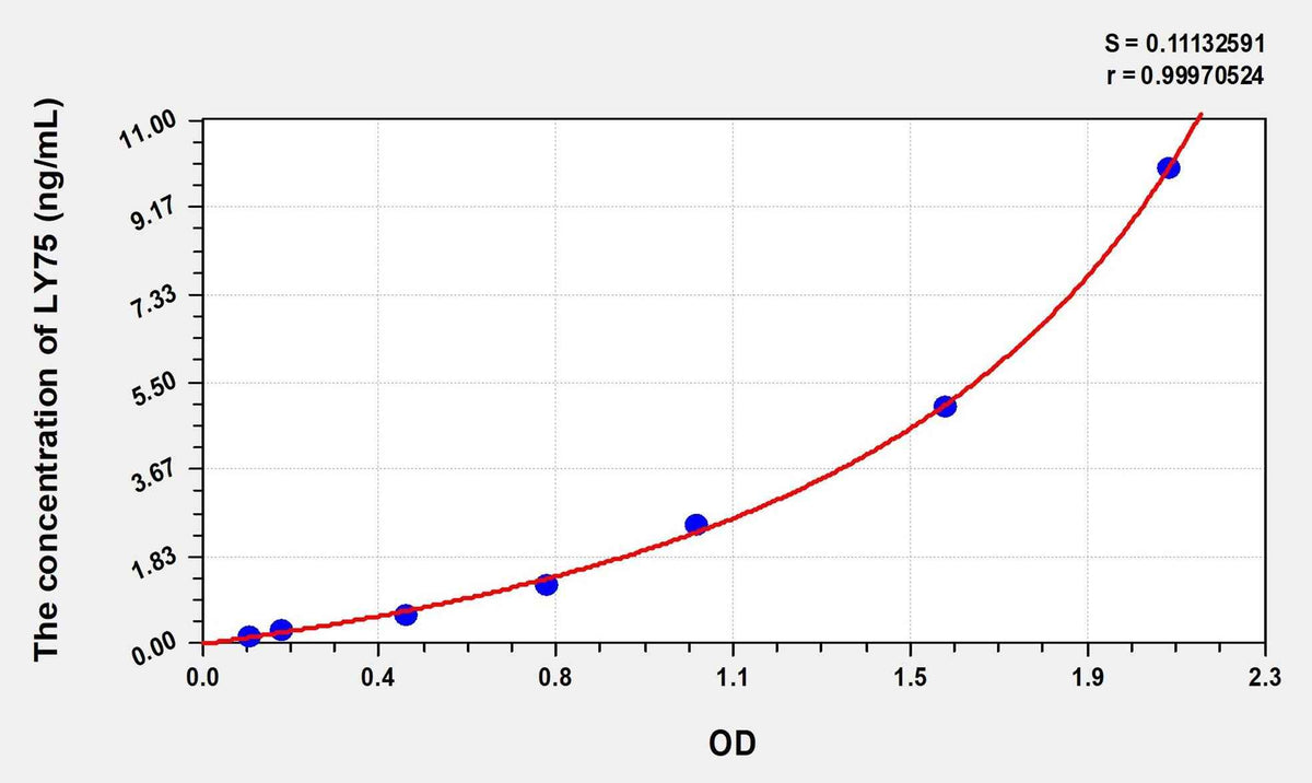 Mouse LY75(Lymphocyte Antigen 75) Microsample ELISA Kit