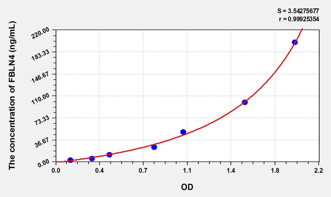 Human FBLN4(Fibulin 4) ELISA Kit