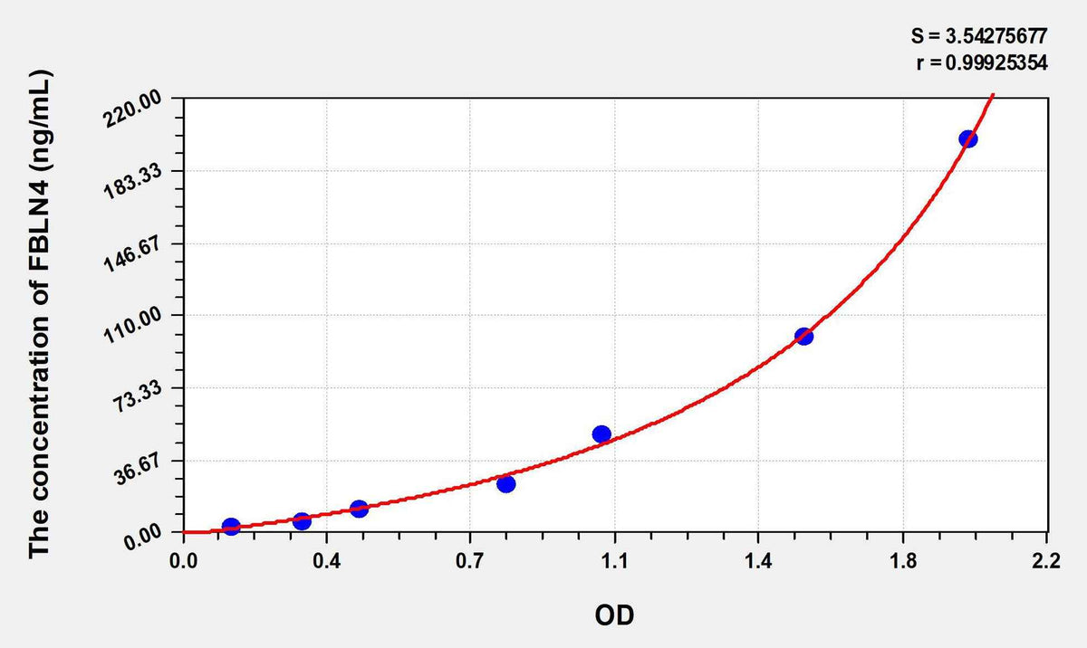Human FBLN4(Fibulin 4) ELISA Kit