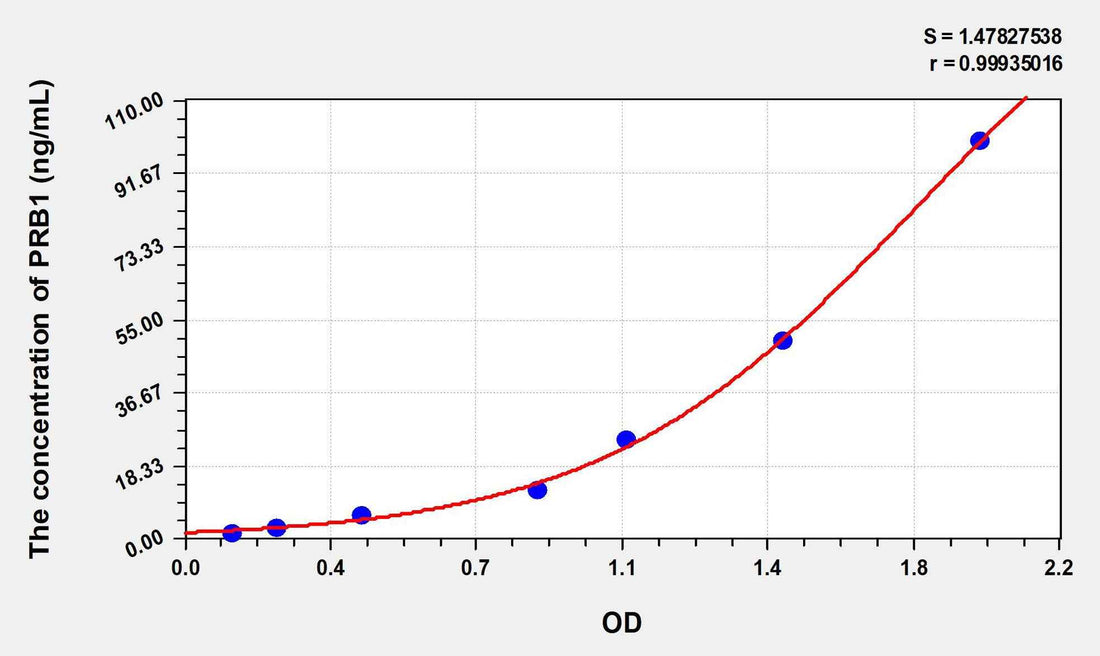 Human PRB1(Basic Salivary Proline Rich Protein 1) ELISA Kit