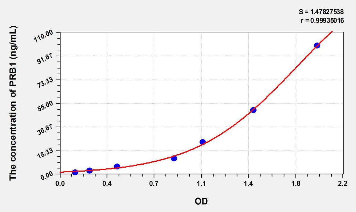 Human PRB1(Basic Salivary Proline Rich Protein 1) ELISA Kit