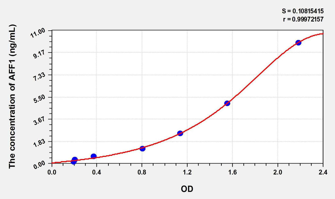 Human AFF1(AF4/FMR2 Family, Member 1) ELISA Kit