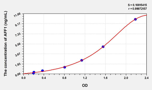 Human AFF1(AF4/FMR2 Family, Member 1) ELISA Kit