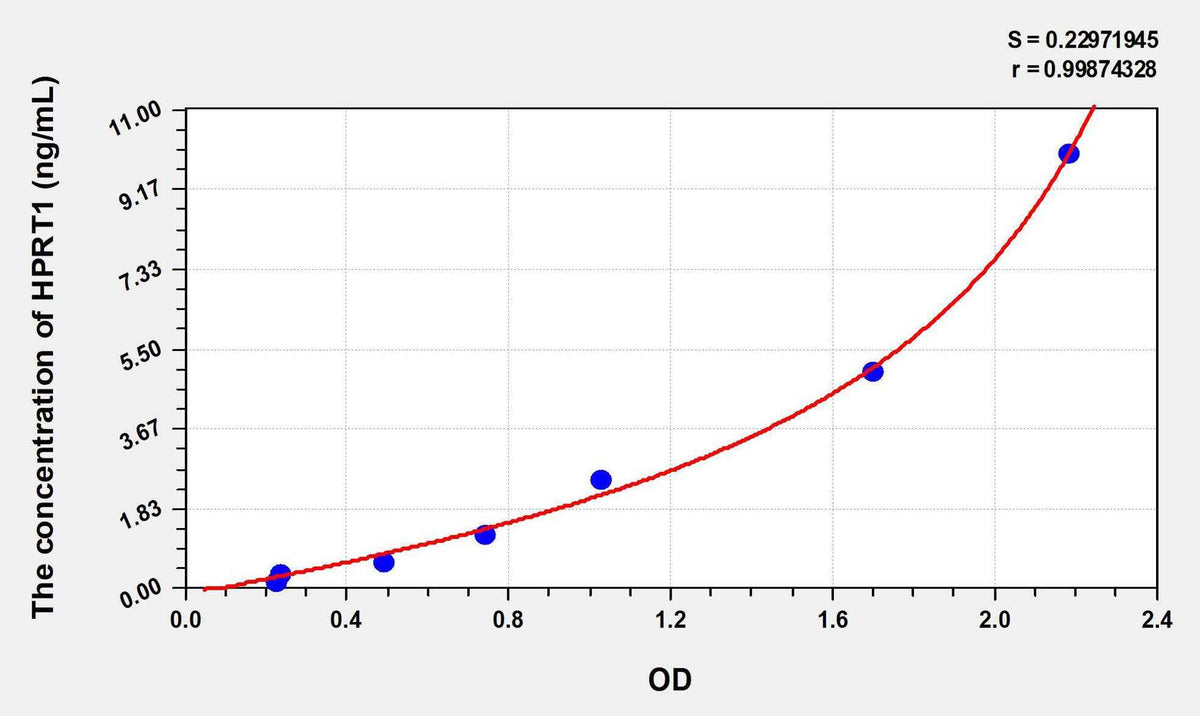Human HPRT1(Hypoxanthine Phosphoribosyltransferase 1) ELISA Kit