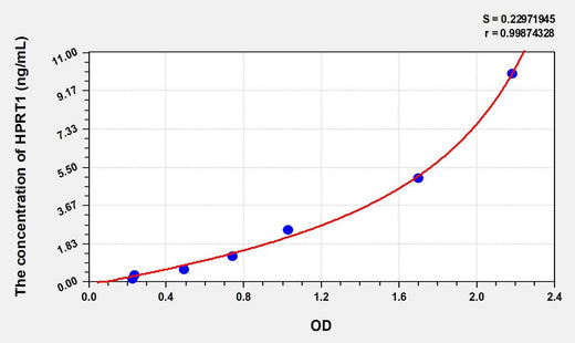 Human HPRT1(Hypoxanthine Phosphoribosyltransferase 1) ELISA Kit