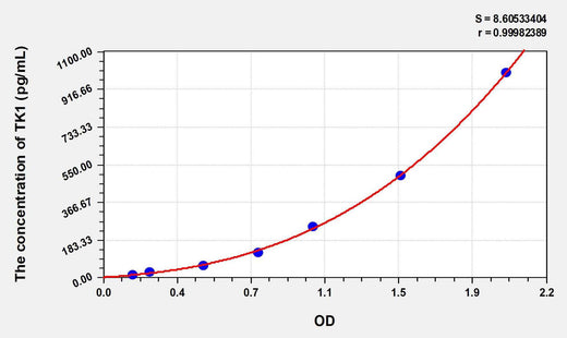 Human TK1(Thymidine Kinase 1, Soluble) ELISA Kit