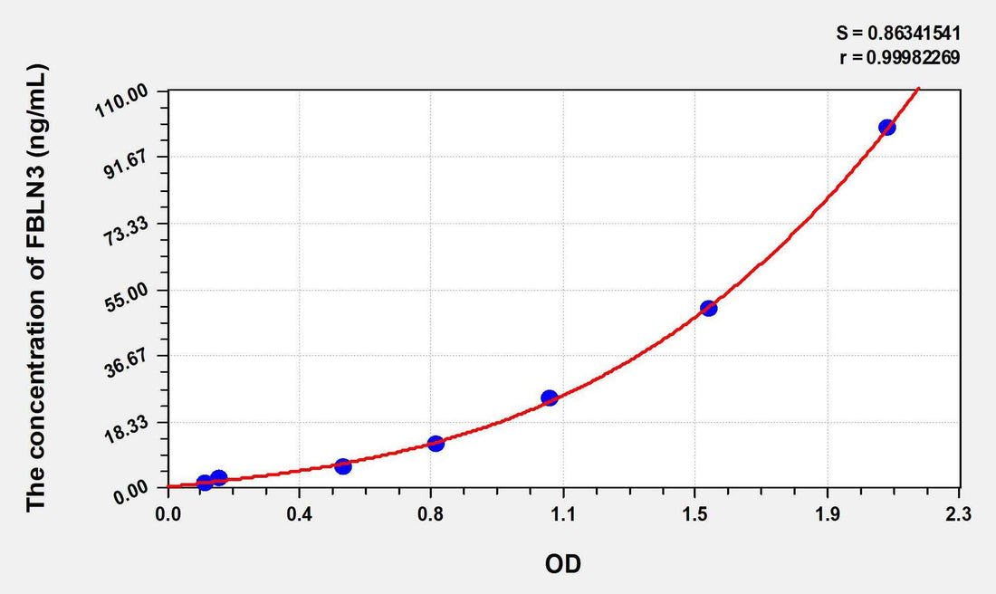 Human FBLN3(Fibulin 3) ELISA Kit