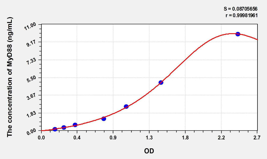 Mouse MyD88(Myeloid Differentiation Factor 88) ELISA Kit 96T*5