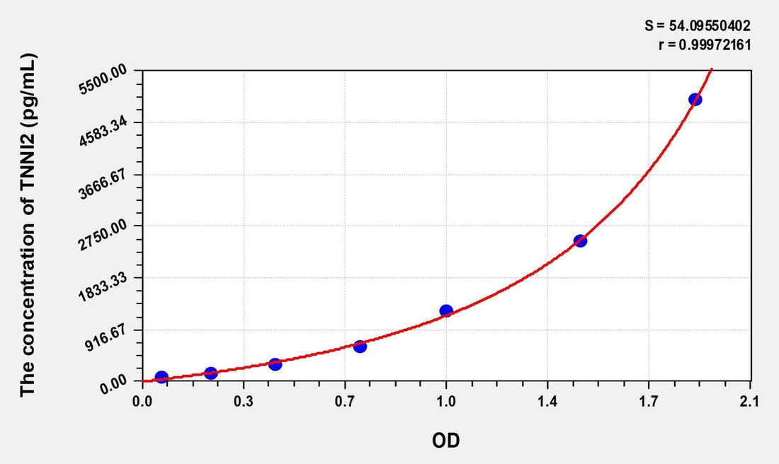 Human TNNI2(Troponin I Type 2, Fast Skeletal) Microsample ELISA Kit