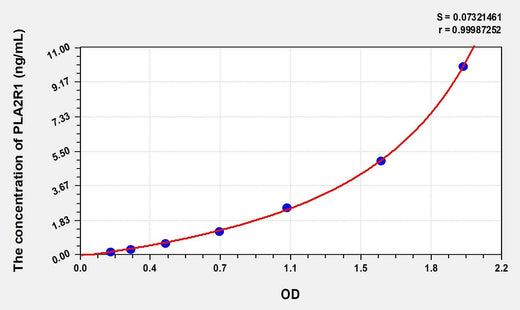 Human PLA2R1(Phospholipase A2 Receptor 1) Microsample ELISA Kit