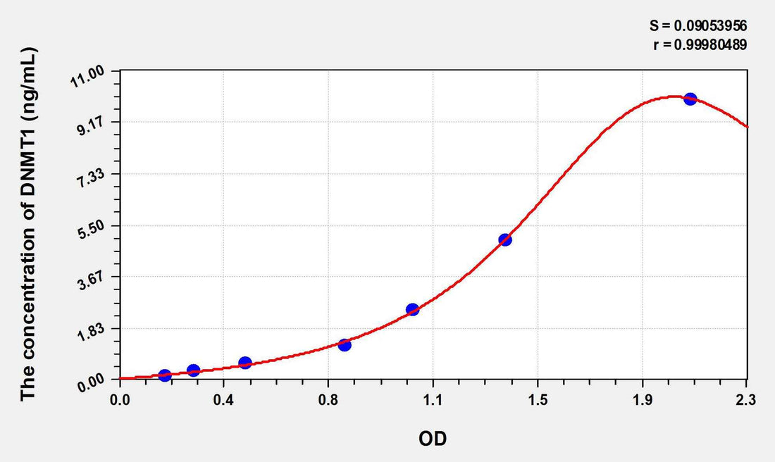 Human DNMT1(DNA Methyltransferase 1) ELISA Kit