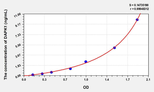 Human DAPK1(Death Associated Protein Kinase 1) ELISA Kit