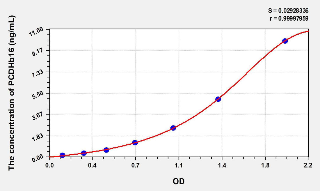 Human PCDHb16(Protocadherin Beta 16) ELISA Kit