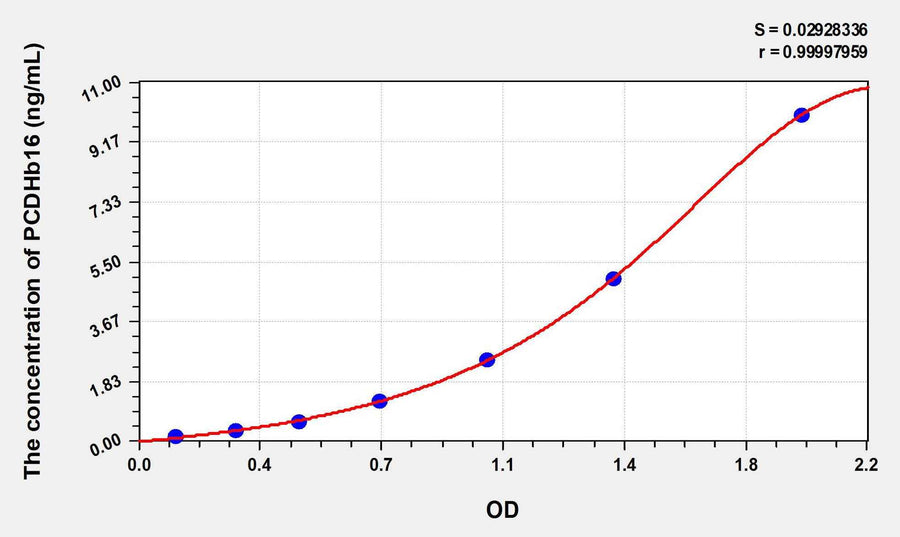 Human PCDHb16(Protocadherin Beta 16) ELISA Kit 96T*5