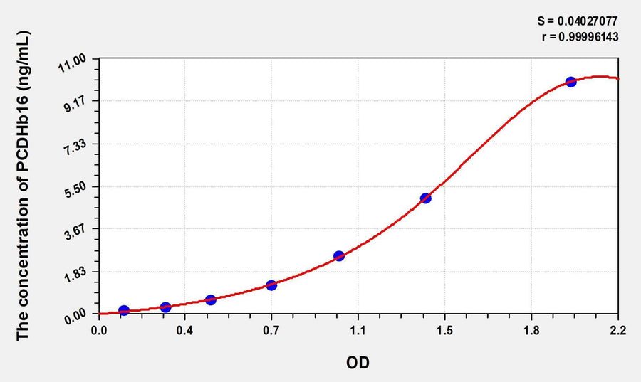 Human PCDHb16(Protocadherin Beta 16) Microsample ELISA Kit 96T*5