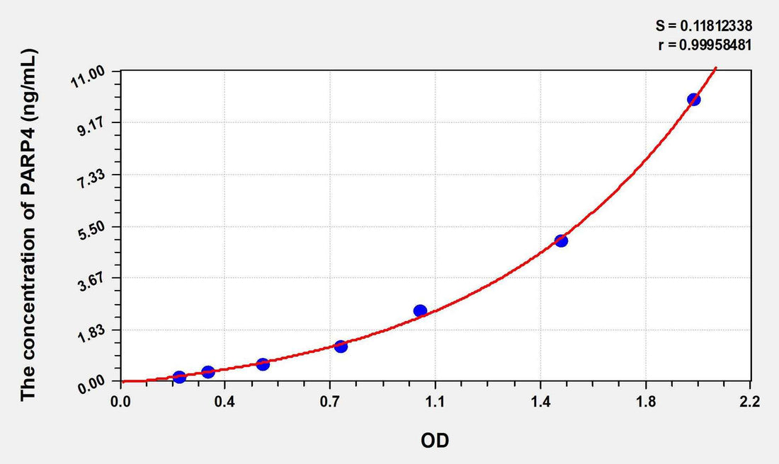Human PARP4(Poly ADP Ribose Polymerase 4) ELISA Kit