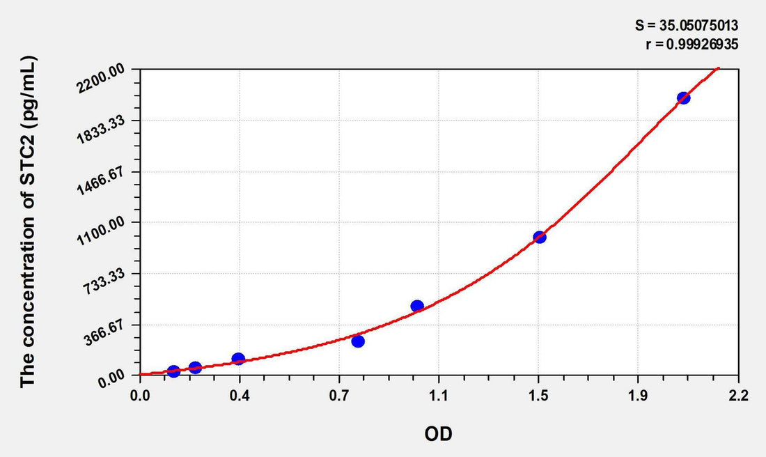 Human STC2(Stanniocalcin 2) ELISA Kit