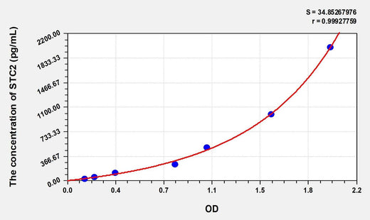 Human STC2(Stanniocalcin 2) Microsample ELISA Kit
