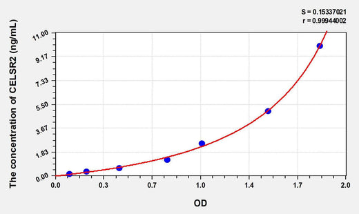 Human CELSR2(Cadherin EGF LAG Seven Pass G-Type Receptor 2) ELISA Kit
