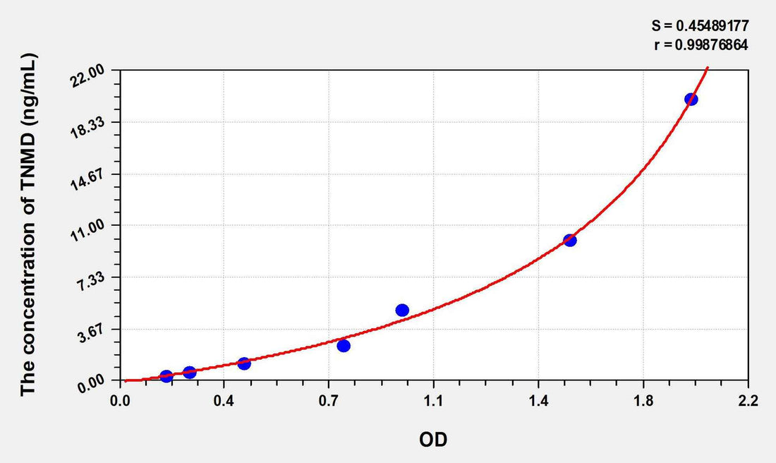 Human TNMD(Tenomodulin) ELISA Kit