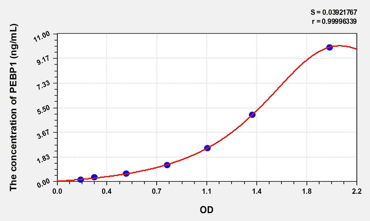Human PEBP1(Phosphatidylethanolamine Binding Protein 1) ELISA Kit