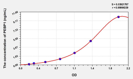 Human PEBP1(Phosphatidylethanolamine Binding Protein 1) ELISA Kit