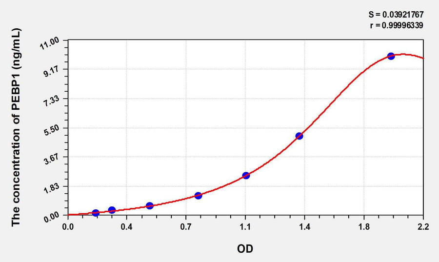 Human PEBP1(Phosphatidylethanolamine Binding Protein 1) ELISA Kit 96T*5