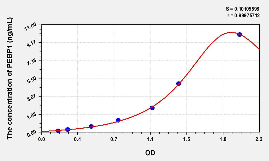 Human PEBP1(Phosphatidylethanolamine Binding Protein 1) Microsample ELISA Kit 96T*5