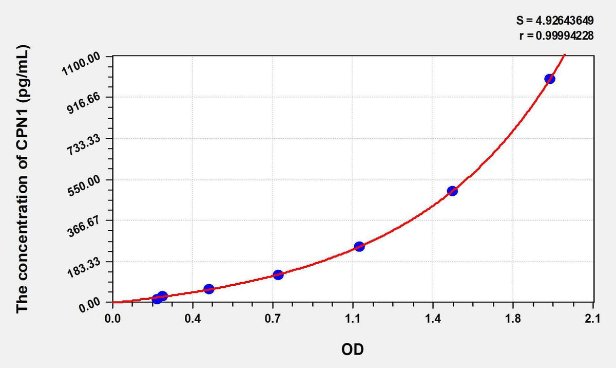 Human CPN1(Carboxypeptidase N1) ELISA Kit