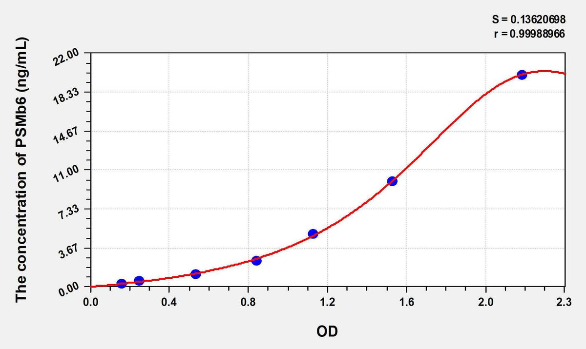 Human PSMb6(Proteasome Subunit Beta Type 6) ELISA Kit