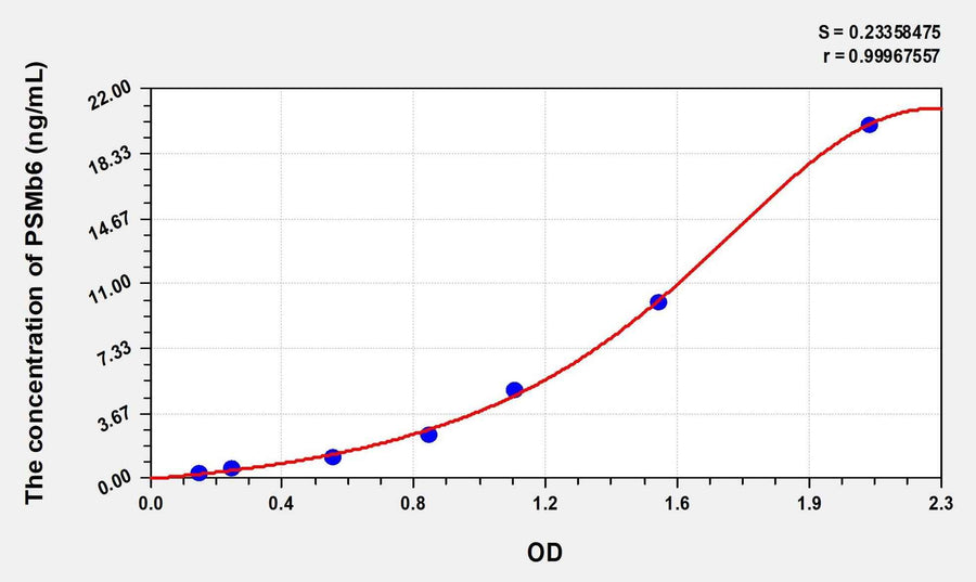 Human PSMb6(Proteasome Subunit Beta Type 6) Microsample ELISA Kit 96T*5
