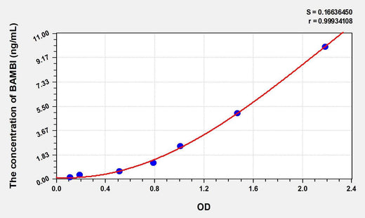 Human BAMBI(BMP And Activin Membrane Bound Inhibitor Homolog) ELISA Kit