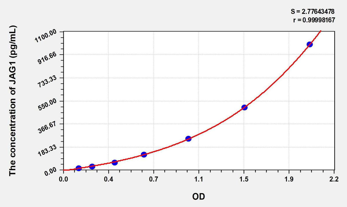 Mouse JAG1(Jagged 1 Protein) ELISA Kit