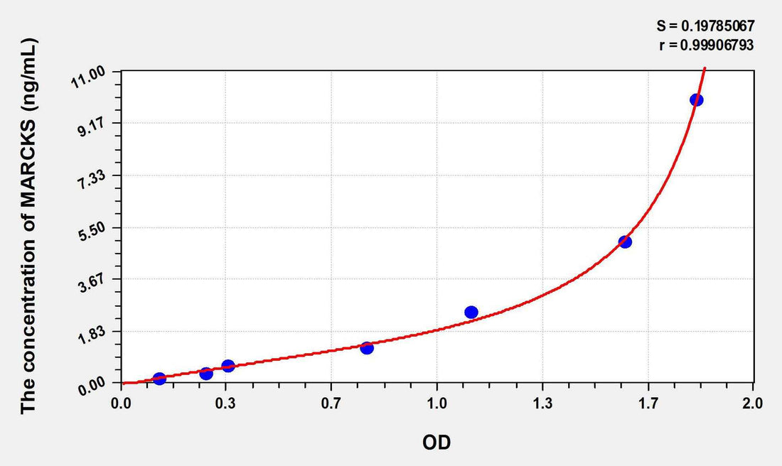 Human MARCKS(Myristoylated Alanine Rich Protein Kinase C Substrate) ELISA Kit