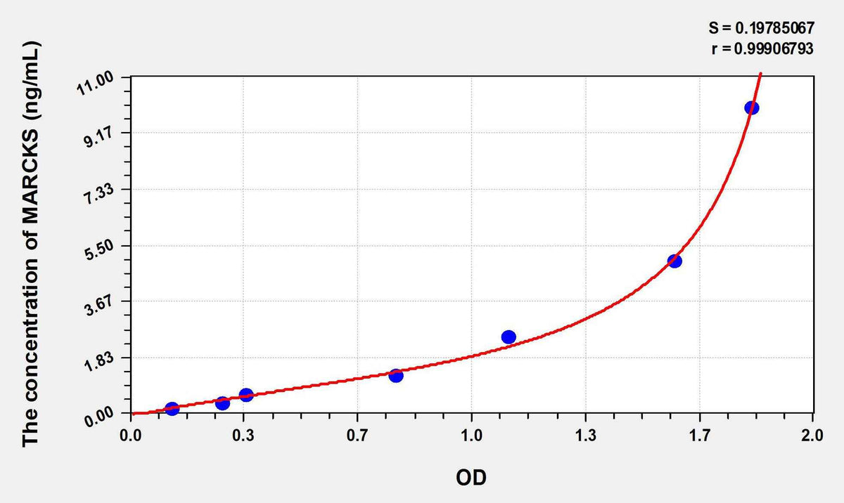 Human MARCKS(Myristoylated Alanine Rich Protein Kinase C Substrate) ELISA Kit