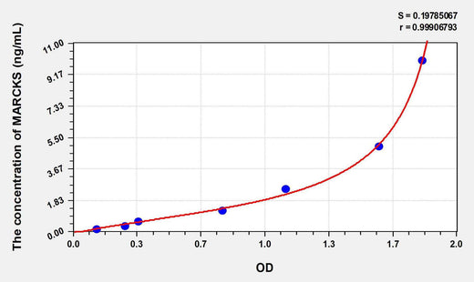 Human MARCKS(Myristoylated Alanine Rich Protein Kinase C Substrate) ELISA Kit