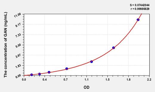 Human GAN(Gigaxonin) Microsample ELISA Kit