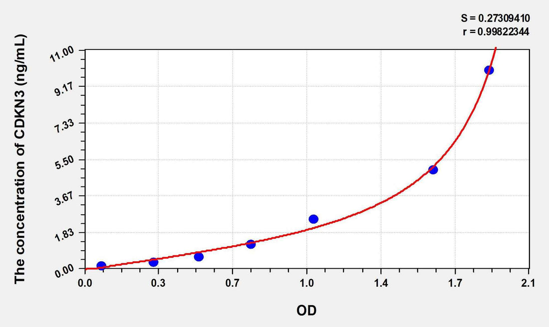 Human CDKN3(Cyclin Dependent Kinase Inhibitor 3) ELISA Kit