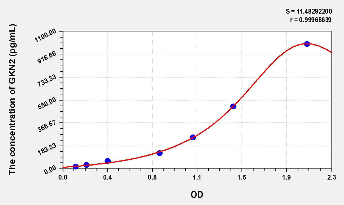 Human GKN2(Gastrokine 2) Microsample ELISA Kit