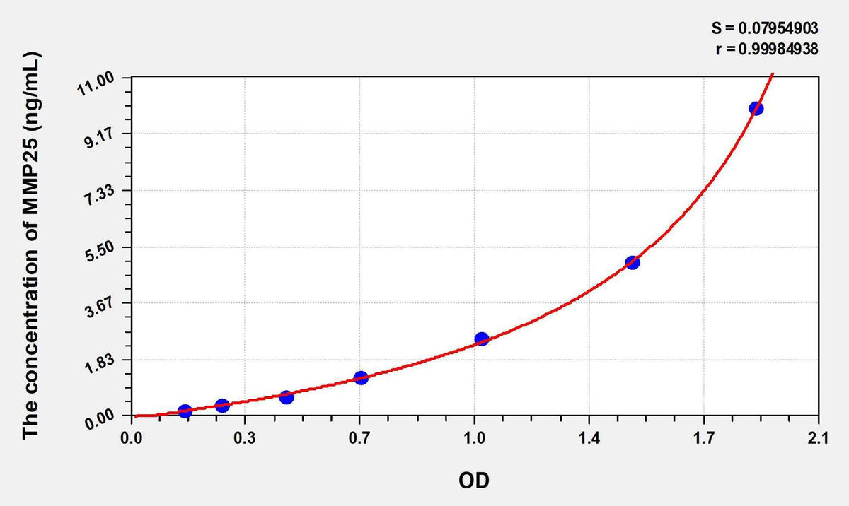 Human MMP25(Matrix Metalloproteinase 25) ELISA Kit